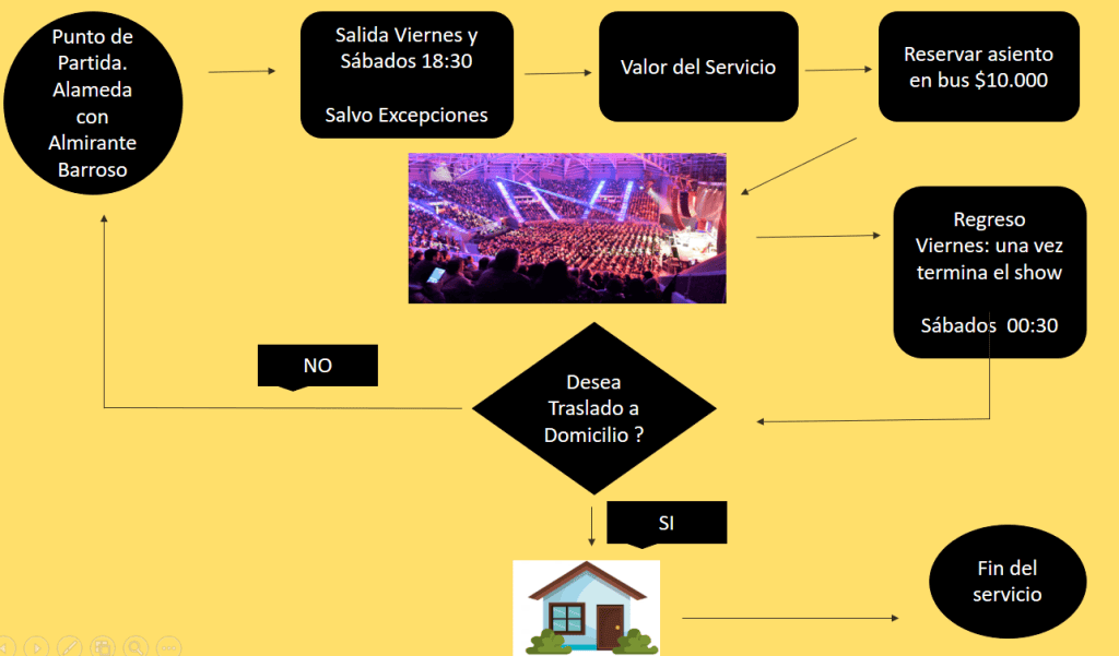 Diagrama de Flujo en relación al transporte compartido al monticello